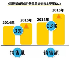 2016年國(guó)內(nèi)快速消費(fèi)品市場(chǎng)發(fā)展趨勢(shì)分析 聚焦食品互聯(lián)網(wǎng)銷售